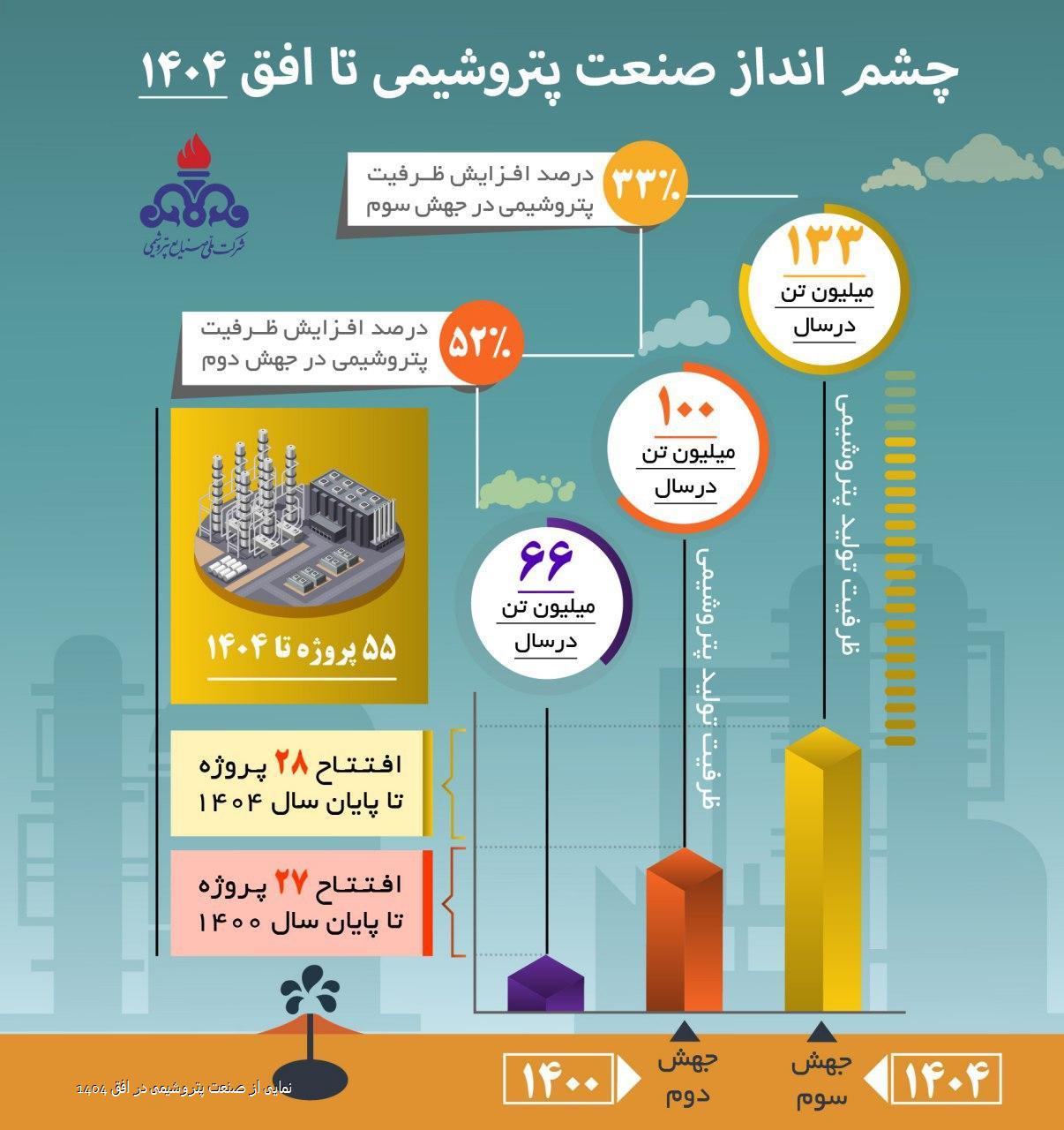 نمایی از صنعت پتروشیمی در افق ۱۴۰۴ نمایی از صنعت پتروشیمی در افق ۱۴۰۴