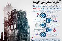 شرکت پتروشیمی مارون در صدر جدول پتروشیمی‌های پلیمری در سال ۱۴۰۳
