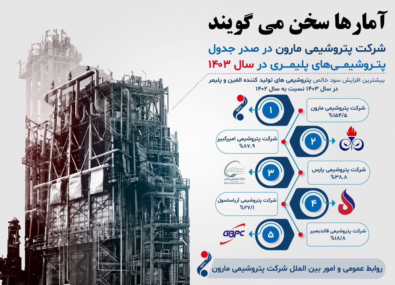 شرکت پتروشیمی مارون در صدر جدول پتروشیمیهای پلیمری در سال ۱۴۰۳ شرکت پتروشیمی مارون در صدر جدول پتروشیمیهای پلیمری در سال ۱۴۰۳