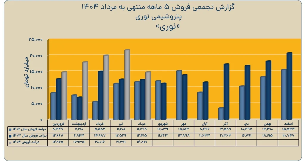 پتروشیمی نوری عملکرد مالی