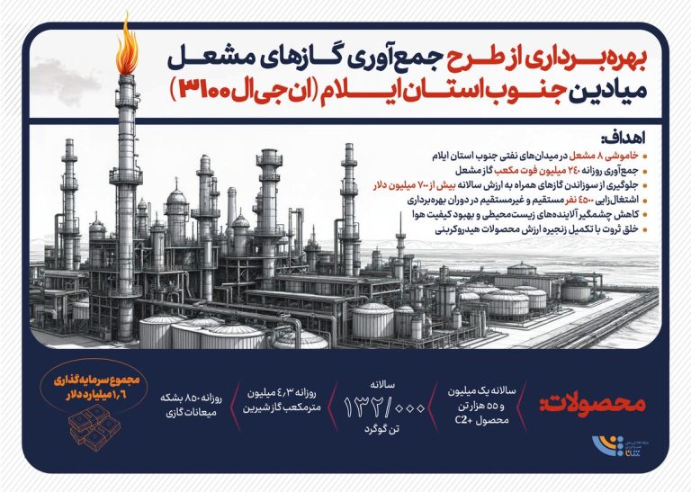 طرح جمع‌آوری گازهای مشعل میدان‌های نفتی ایلام