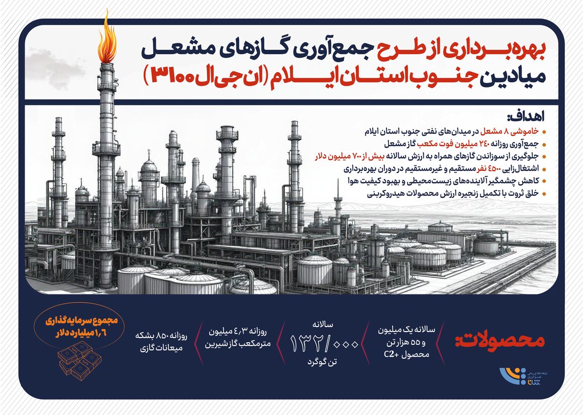 طرح جمع‌آوری گازهای مشعل میدان‌های نفتی ایلام