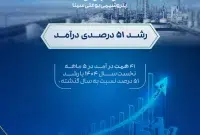 درآمد ۵ ماهه پتروشیمی بوعلی سینا از مرز ۴۱ همت گذشت درآمد ۵ ماهه پتروشیمی بوعلی سینا از مرز ۴۱ همت گذشت