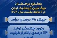 جهش ۴۸ درصدی درآمد/ رکورد چشمگیر تولید ۱۱۴ درصدی بالاتر از ظرفیت اسمی