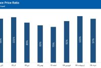 انطباق ۹۹.۴٪ نرخ صادراتی پردیس با نرخ مرجع جهانی انطباق ۹۹.۴٪ نرخ صادراتی پردیس با نرخ مرجع جهانی