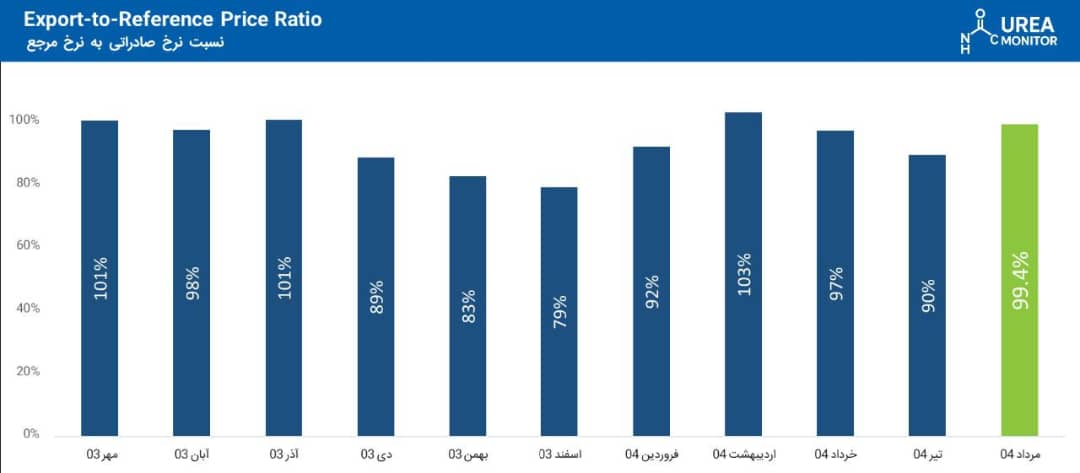 انطباق ۹۹.۴٪ نرخ صادراتی پردیس با نرخ مرجع جهانی انطباق ۹۹.۴٪ نرخ صادراتی پردیس با نرخ مرجع جهانی