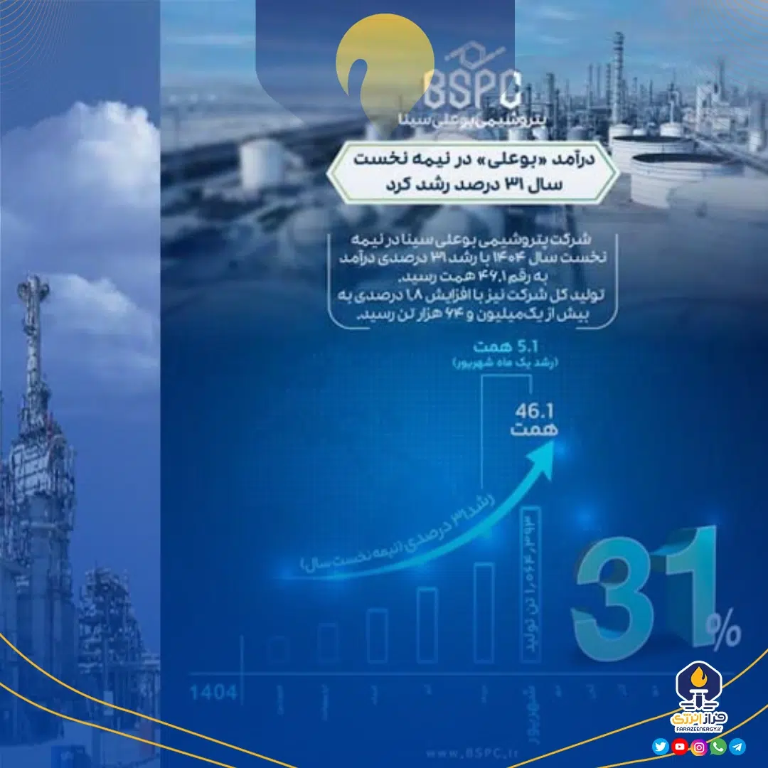 تداوم سودآوری پتروشیمی بوعلی سینا در بازار پرنوسان انرژی تداوم سودآوری پتروشیمی بوعلی سینا در بازار پرنوسان انرژی