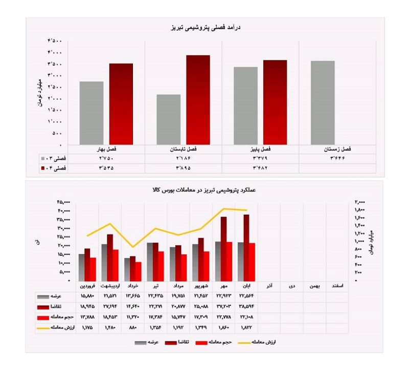 درآمد پتروشیمی تبریز