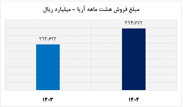 نمودار فروش آریا