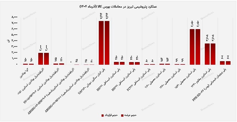 بورس کالا پتروشمی تبریز