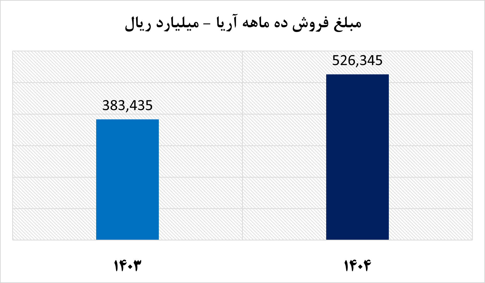 مبلغ فروش 10ماهه آریاساسول