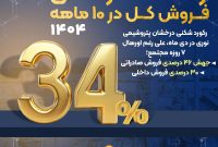 جهش ۴۶ درصدی فروش صادراتی؛ ۳۰ درصدی فروش داخلی و رشد ۳۴ درصدی فروش کل در ۱۰ ماهه ۱۴۰۴ جهش ۴۶ درصدی فروش صادراتی؛ ۳۰ درصدی فروش داخلی و رشد ۳۴ درصدی فروش کل در ۱۰ ماهه ۱۴۰۴