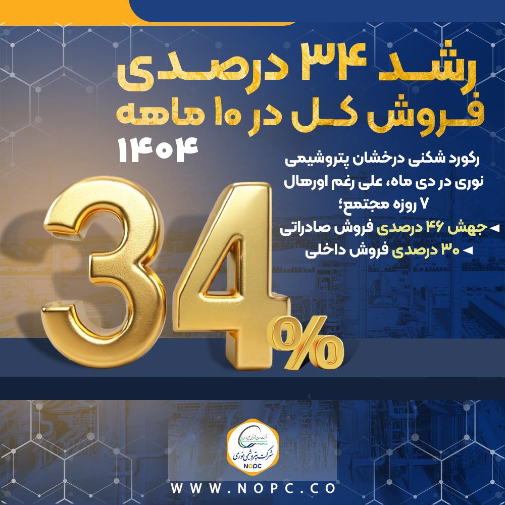 جهش ۴۶ درصدی فروش صادراتی؛ ۳۰ درصدی فروش داخلی و رشد ۳۴ درصدی فروش کل در ۱۰ ماهه ۱۴۰۴