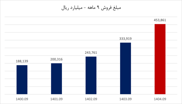 صورت‌های مالی ۹ ماهه آریا منتشر شد