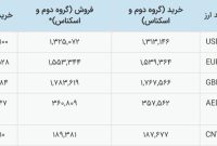 نرخ ارز رسما تک نرخی شد