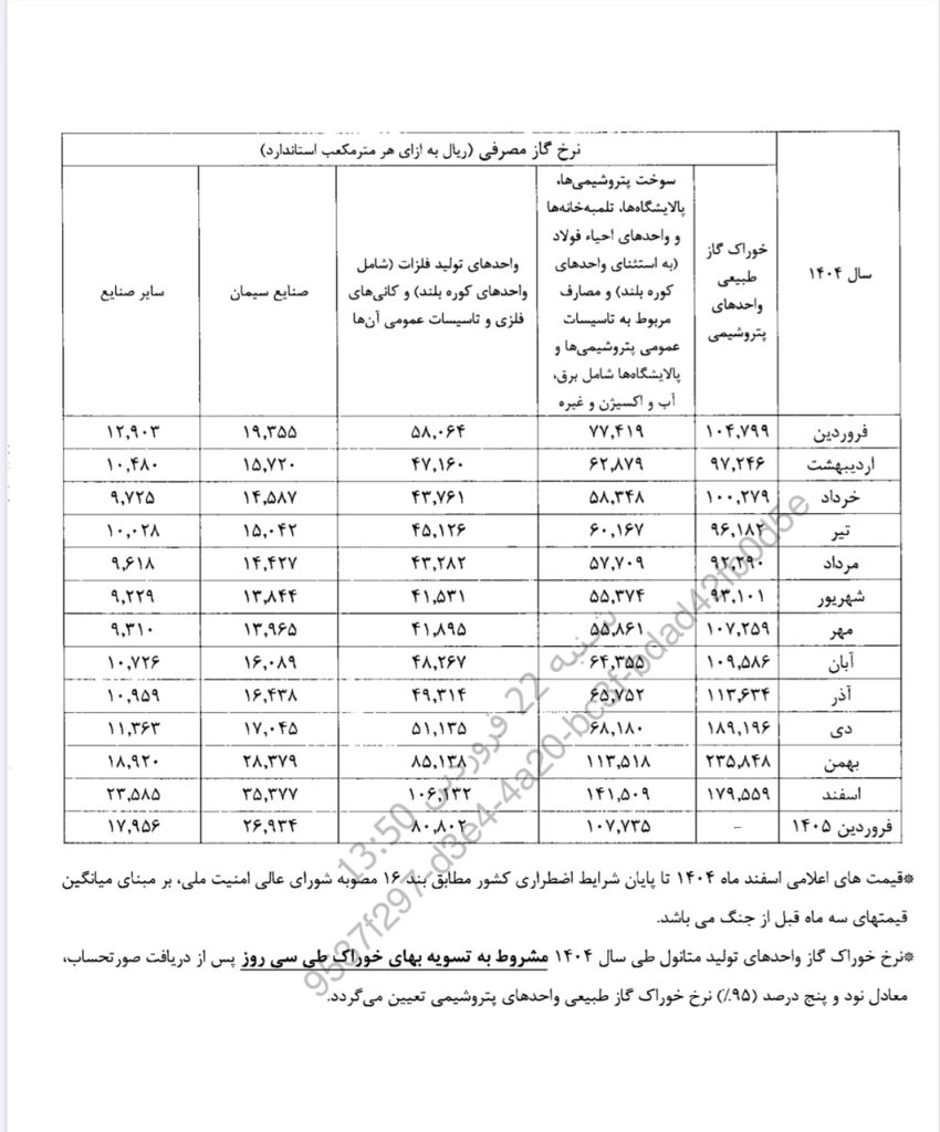 نرخ سوخت صنایع