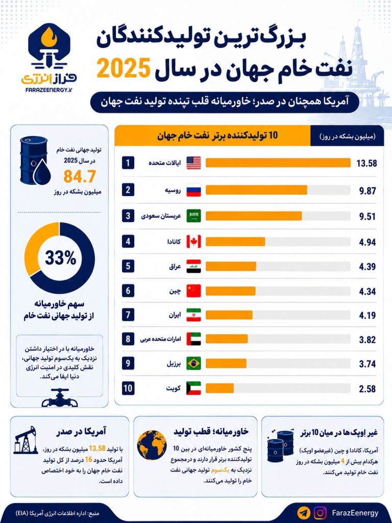 بزرگترین تولیدکنندگان نفت در سال 2025