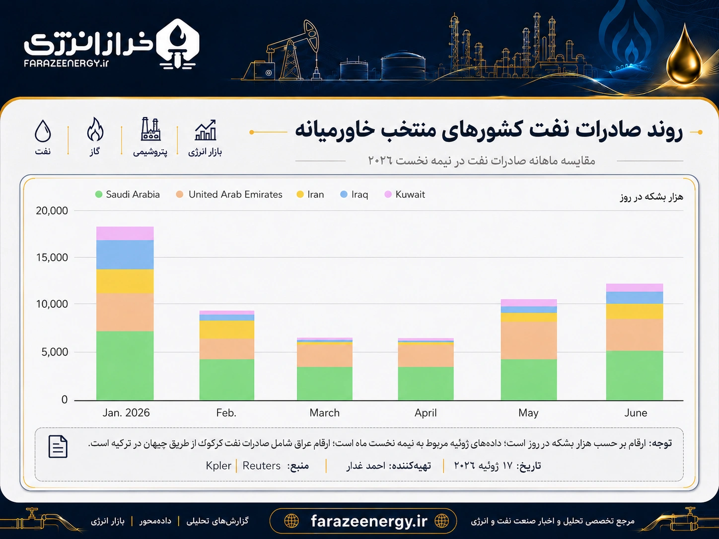 جهش صادرات نفت در نیمه اول جولای؛ ارقام و واقعیت‌ ها
