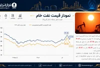 بازگشت قیمت نفت از اوج یک‌ ماهه پس از سیگنال دیپلماسی ایران