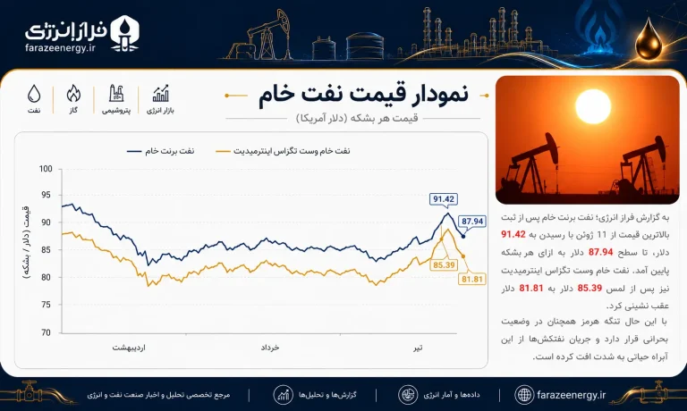 بازگشت قیمت نفت از اوج یک‌ ماهه پس از سیگنال دیپلماسی ایران