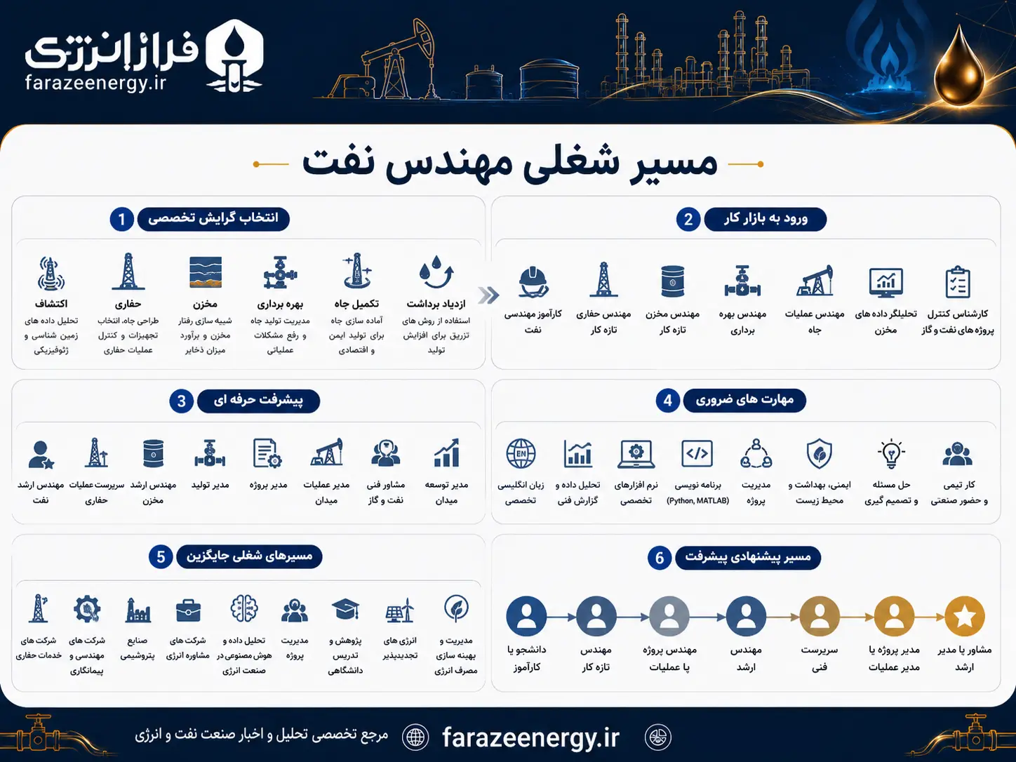 مسیر شغلی مهندس نفت