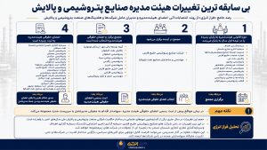 بی‌سابقه‌ترین تغییرات هیئت‌مدیره هلدینگ‌ها و شرکت‌ها