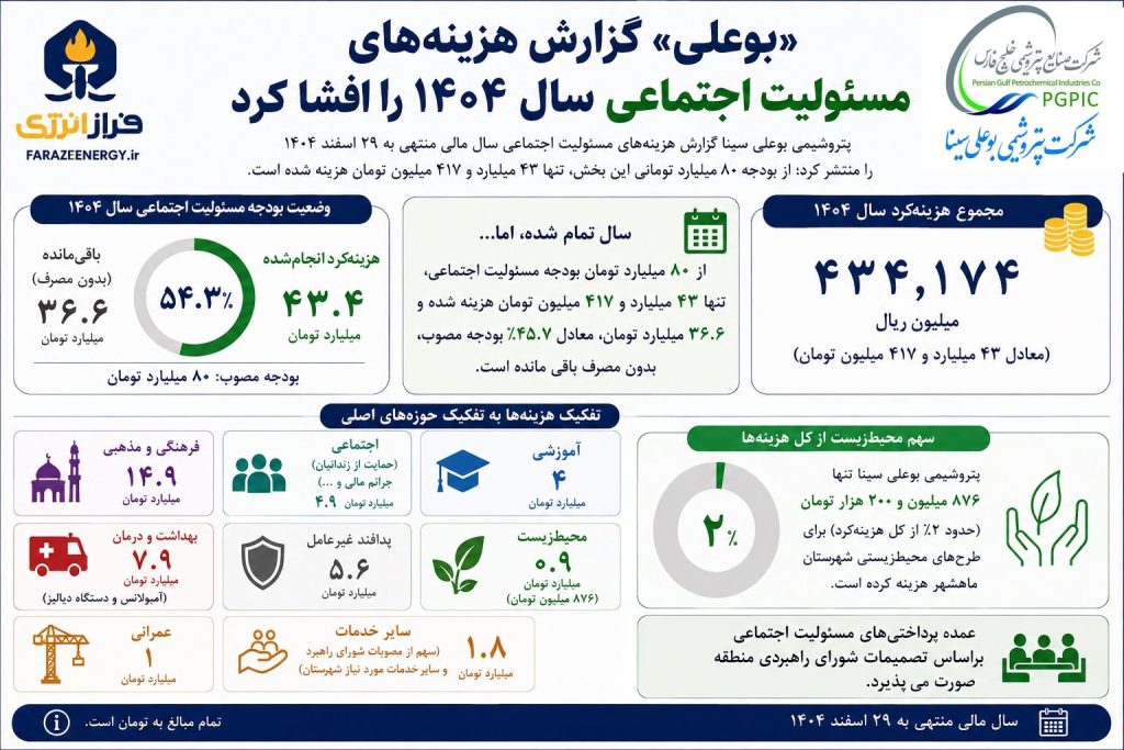 جزئیات هزینه‌های مسئولیت اجتماعی پتروشیمی بوعلی سینا در سال ۱۴۰۴