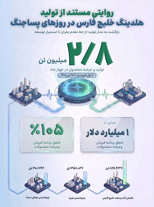 تولید ۲.۸میلیون تن محصولات پتروشیمی در روزهای جنگ توسط صنایع پتروشیمی خلیج فارس