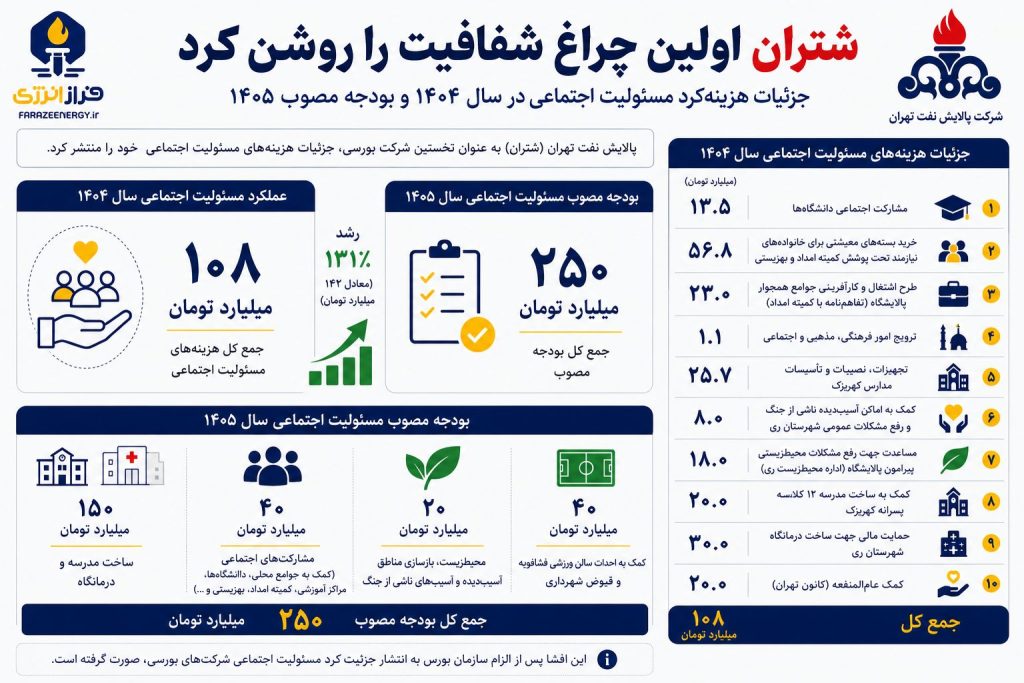 جزئیات هزینه مسئولیت اجتماعی پالایش نفت تهران شتران در سال ۱۴۰۴ و ۱۴۰۵