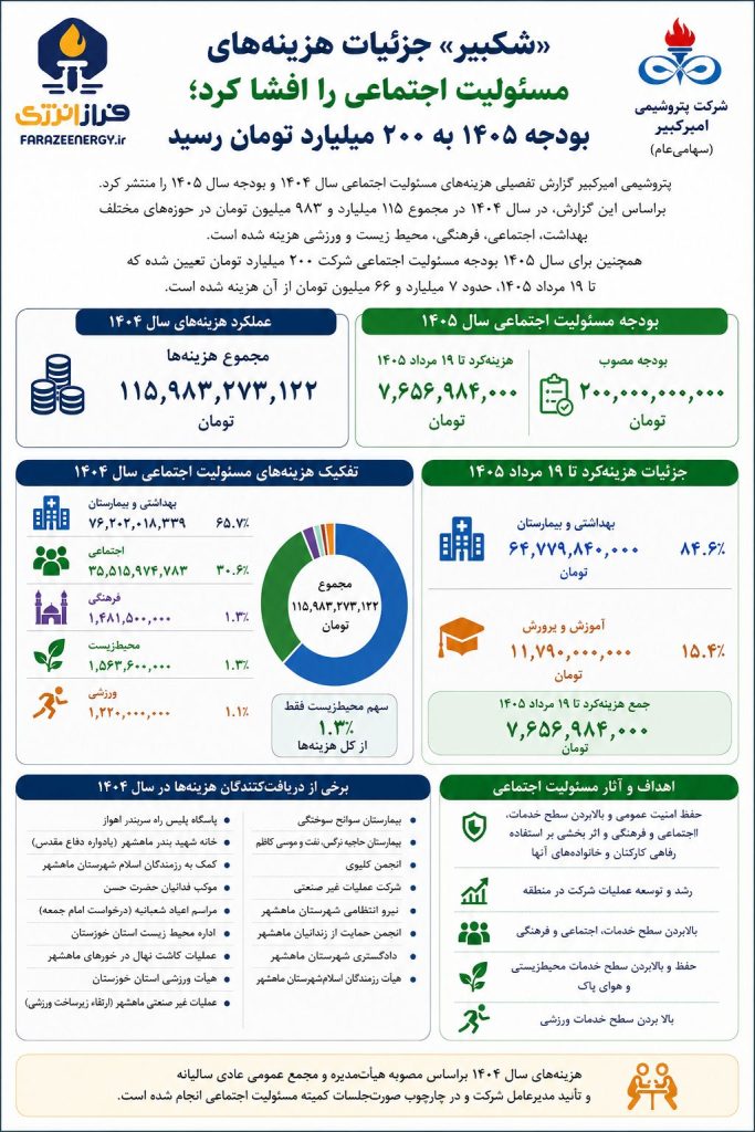 جزئیات هزینه مسئولیت اجتماعی پتروشیمی امیرکبیر شکبیر در سال ۱۴۰۴ و ۱۴۰۵