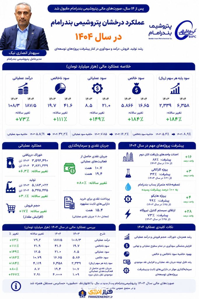 عملکرد پتروشیمی بندرامام ۱۴۰۴؛ جهش ۱۸۴ درصدی سود خالص اینفوگرافیک
