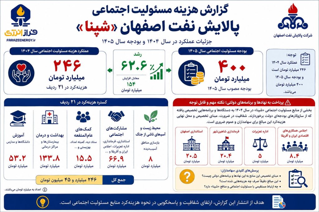 افشای ۲۴۶ میلیارد تومان هزینه مسئولیت اجتماعی پالایش نفت اصفهان شپنا