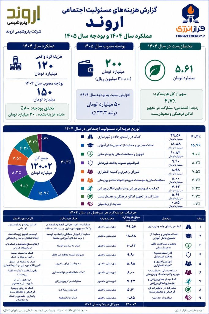جزئیات ۱۲۰ میلیارد تومان هزینه مسئولیت اجتماعی پتروشیمی اروند در سال ۱۴۰۴