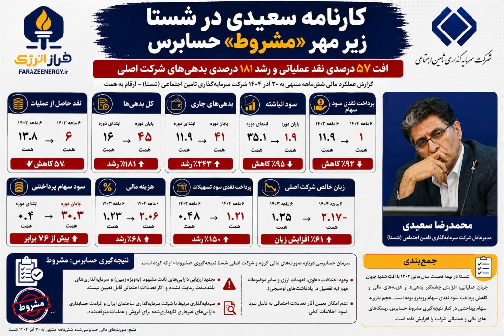 کارنامه مالی شستا؛ افت نقد عملیاتی، رشد بدهی‌ها و نتیجه‌گیری مشروط حسابرس