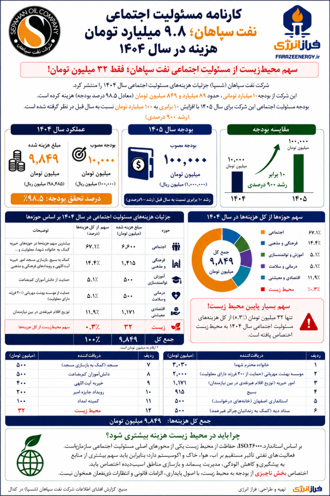 سهم محیط‌زیست از مسئولیت اجتماعی نفت سپاهان