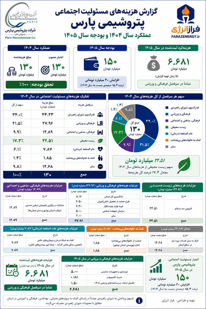 جزئیات هزینه ۱۳۰ میلیارد تومانی مسئولیت اجتماعی پتروشیمی پارس در سال ۱۴۰۴