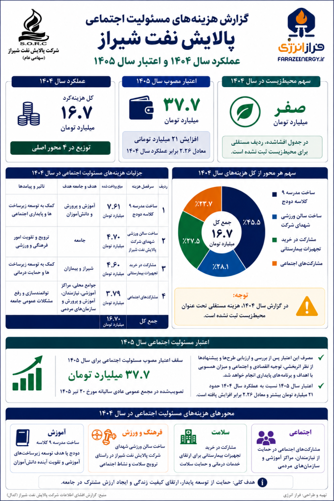 جزئیات هزینه مسئولیت اجتماعی پالایش نفت شیراز در سال ۱۴۰۴ و اعتبار سال ۱۴۰۵