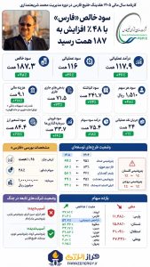 عملکرد سال 1405 هلدینگ خلیج فارس در دوره محمد شریعتمداری