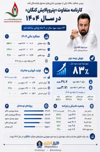 عملکرد سال 1404 پتروپالایش کنگان