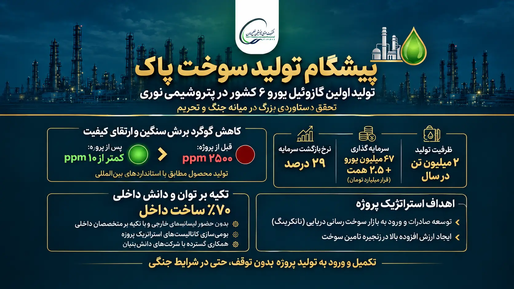 تولید گازوئیل یورو۶ در پتروشیمی نوری؛ برای اولین بار در کشور